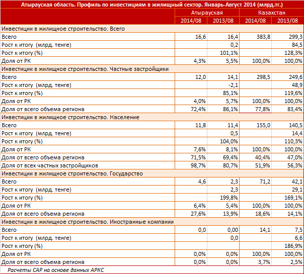 Атырауская область. Региональный профиль по вводу жилья, инвестиции в жилищный сектор. Январь - август 2014