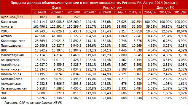 Продажа доллара обменными пунктами в тенговом эквиваленте. Регионы РК. Август 2014
