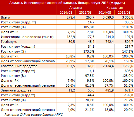 Инвестиции в основной капитал Алматы растут за счет госбюджета. Объем собственных средств в инвестиционном портфеле снизился на 3%, заемных средств - в 5 раз