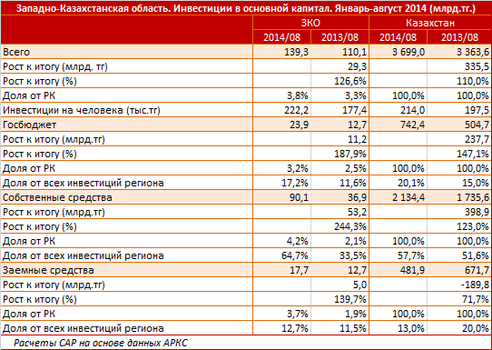 Западно-Казахстанская  область. Региональный профиль. Инвестиции в основной капитал. Январь-август 2014