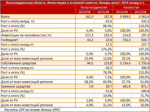 Кызылординская  область. Региональный профиль. Инвестиции в основной капитал. Январь-август 2014