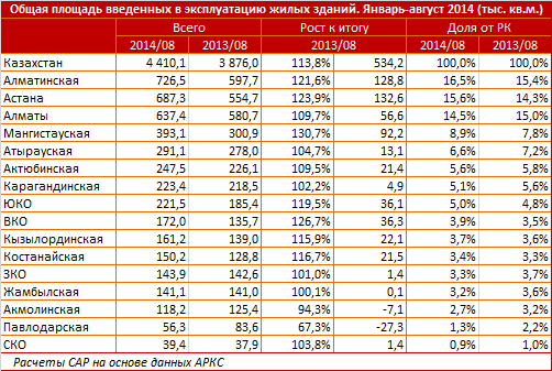 Атырауская область установила свой пятилетний рекорд по вводу жилья - 291,1 тысяча квадратных метров за 8 месяцев. Обзор по вводу жилья в Атырауской области. Январь-август 2014