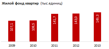 Обзор по вводу жилья в Атырауской области. Январь-август 2014