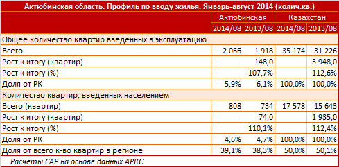 Актюбинская область. Региональный профиль по вводу жилья, инвестиции в жилищный сектор. Январь - август 2014
