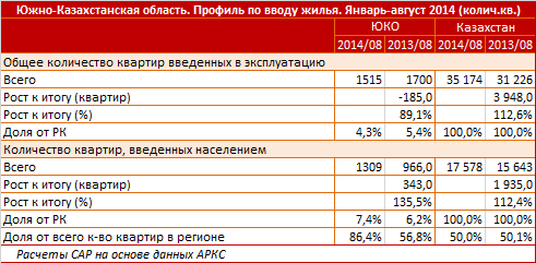 Южно-Казахстанская область. Региональный профиль по вводу жилья, инвестиции в жилищный сектор. Январь - август 2014