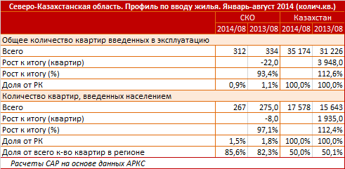 Северо - Казахстанская область. Региональный профиль по вводу жилья, инвестиции в жилищный сектор. Январь - август 2014