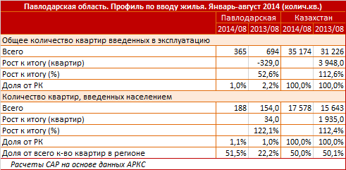 Павлодарская область. Региональный профиль по вводу жилья, инвестиции в жилищный сектор. Январь - август 2014