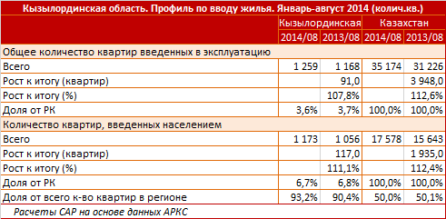 Кызылординская область. Региональный профиль по вводу жилья, инвестиции в жилищный сектор. Январь - август 2014