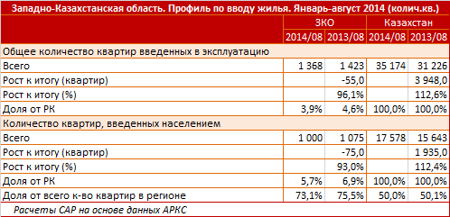 Западно-Казахстанская область. Региональный профиль по вводу жилья, инвестиции в жилищный сектор. Январь - август 2014