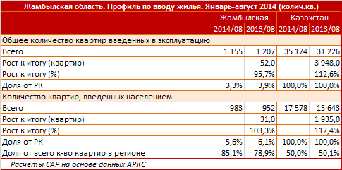 Жамбылская область.Региональный профиль по вводу жилья, инвестиции в жилищный сектор. Январь - август 2014
