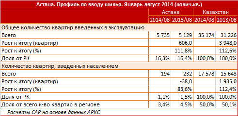 Астана. Региональный профиль по вводу жилья, инвестиции в жилищный сектор. Январь - август 2014