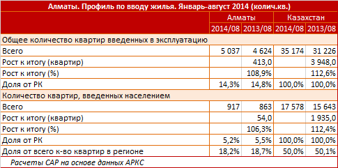 Алматы. Региональный профиль по вводу жилья, инвестиции в жилищный сектор. Январь - август 2014