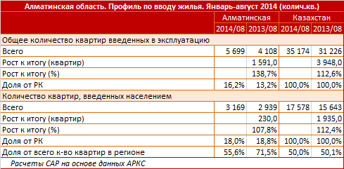 Алматинская область. Региональный профиль по вводу жилья, инвестиции в жилищный сектор. Январь - август 2014