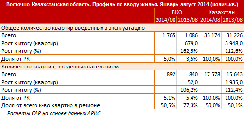 Восточно-Казахстанская область. Региональный профиль по вводу жилья, инвестиции в жилищный сектор. Январь - август 2014