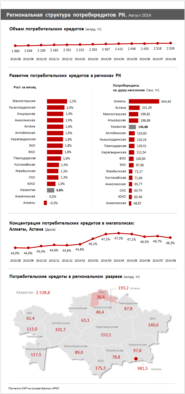 Региональная структура потребкредитов РК. Август 2014