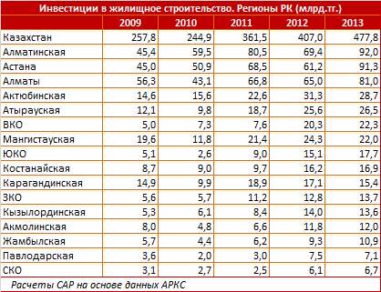 Индикатор обеспеченности жильем повысился в 15 регионах Казахстана. За 2012 - 2013 годы жилое пространство на одного казахстанца расширилось с 19,6 до 20,9 квадратных метров.  Обзор жилищного фонда. Январь-август 2014