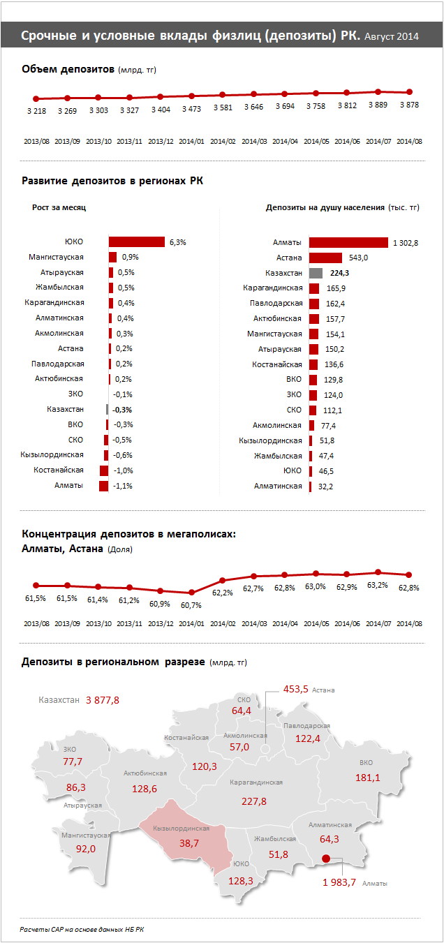 Срочные и условные вклады физлиц (депозиты) РК. Август 2014