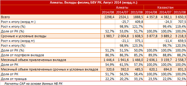 В сезон отпусков розничный депозитный портфель Алматы снизился на 1%. За август объем депозитов населения мегаполиса уменьшился на 26 миллиардов тенге