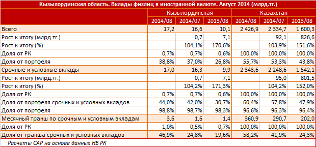 Кызылординская область. Региональный профиль. Вклады физлиц в иностранной валюте. Август 2014