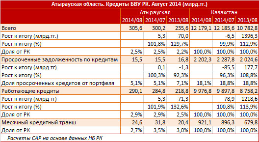 Атырауская область. Региональный профиль. Кредиты БВУ РК. Август 2014