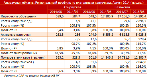 Атырауская область. Региональный профиль. Платежные карточки. Август 2014