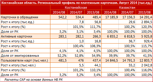 Костанайская область. Региональный профиль. Платежные карточки. Август 2014