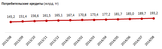 Астана. Региональный профиль. Потребительские кредиты. Август 2014
