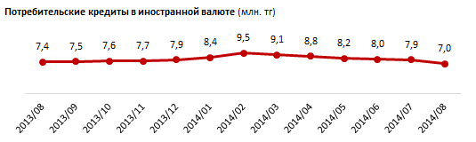 Астана. Региональный профиль. Потребительские кредиты. Август 2014