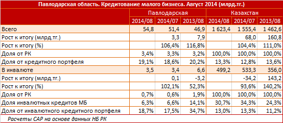 В Павлодарской области растут объемы кредитования малого бизнеса. На одну активную компанию в августе приходится 11,3 миллионов тенге - на 4,8% больше, чем в июле