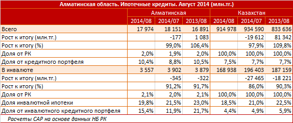 Алматинская область. Региональный профиль. Ипотечные кредиты. Август 2014