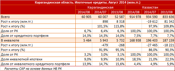 Карагандинская область лидирует по темпам роста ипотечных кредитов. За август - плюс 1,5% (0,9 миллиардов тенге)