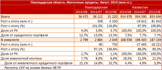Жители Павлодарской области активно скупают квартиры в кредит. Регион вошел в ТОП 3 годового прироста ипотечного кредитования - плюс 16,8%. Для сравнения, в среднем по Казахстану портфель ипотечных кредитов вырос за год всего на 9,8%