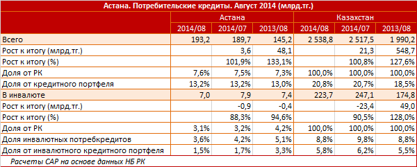 Астана. Региональный профиль. Потребительские кредиты. Август 2014