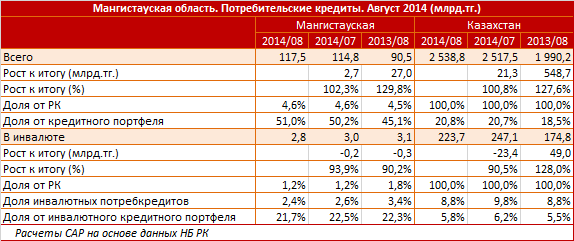 Мангистауская область лидирует по темпам роста потребительских кредитов. Августовский прирост - 2,3% (2,7 миллиардов тенге)