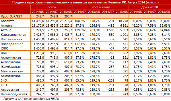 Продажи евровалюты в Астане достигли максимума за последние 5 лет. За август обменные пункты продали 38 миллионов евро