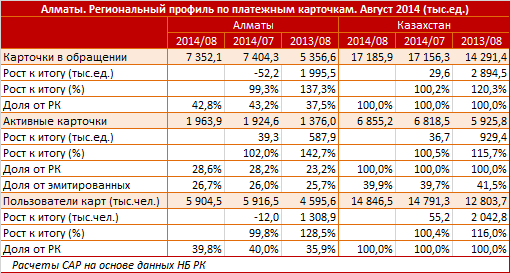 В Алматы увеличивается количество активных карт. Августовский прирост - 39 тысяч единиц