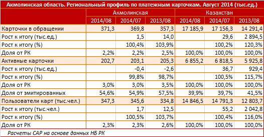 Акмолинская область. Региональный профиль.Платежные карточки. Август 2014