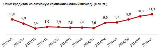 В Павлодарской области растут объемы кредитования малого бизнеса. На одну активную компанию в августе приходится 11,3 миллионов тенге - на 4,8% больше, чем в июле