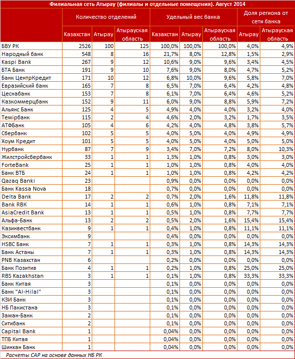 Филиальная сеть Атырау (филиалы и отдельные помещения). Август 2014