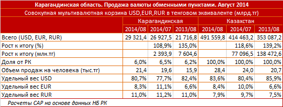 Карагандинская область. Региональный профиль. Продажа валюты в тенговом эквиваленте. Август 2014