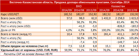 Восточно-Казахстанскаяобласть. Региональный профиль. Продажа доллара обменными пунктами. Сентябрь 2014