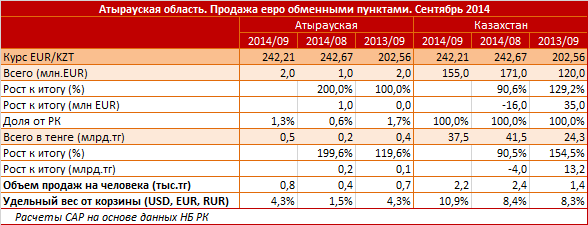 Самые активные покупатели евровалюты в сентябре - жители Атырауской области. За месяц обменные пункты региона продали 2 миллиона евро - в два раза больше, чем в прошлом месяце