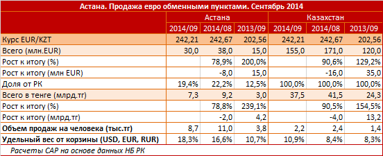 Астана. Региональный профиль. Продажа евро обменными пунктами. Сентябрь 2014