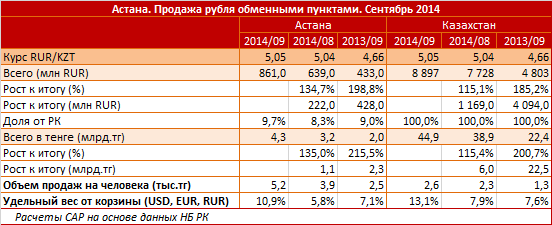 Столица лидирует по абсолютному приросту продаж рубля обменными пунктами. За сентябрь жители Астаны купили рублей на 4,3 миллиарда тенге, на 1,1 миллиард больше, чем в августе