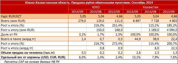 Южно-Казахстанская область лидирует по темпам роста продаж рубля обменными пунктами. За сентябрь объем продаж российской валюты вырос более чем в два раза, до 279 миллионов рублей