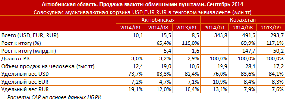 Актюбинская область. Региональный профиль. Продажа валюты в тенговом эквиваленте. Сентябрь 2014