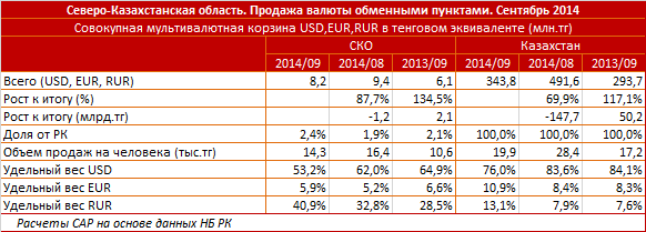 Северо-Казахстанская область. Региональный профиль. Продажа валюты в тенговом эквиваленте. Сентябрь 2014