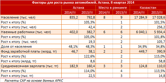 Обзор регионального потенциала рынка автокредитов. Астана. II квартал 2014