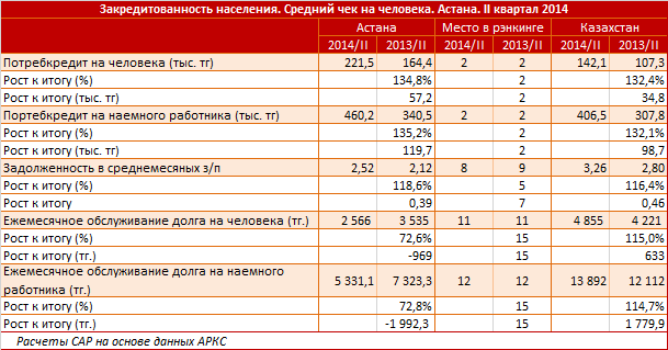 Обзор регионального потенциала рынка автокредитов. Астана. II квартал 2014
