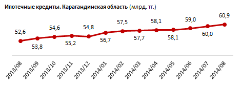Карагандинская область лидирует по темпам роста ипотечных кредитов. За август - плюс 1,5% (0,9 миллиардов тенге)
